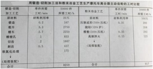 鍛造-切削加工法和粉末冶金工藝生產(chǎn)摩托車離合器主動(dòng)齒輪的工時(shí)比較