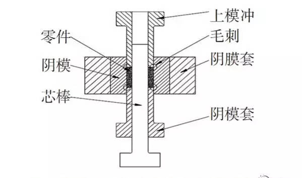 粉末冶金加工過程產(chǎn)生的毛次原因