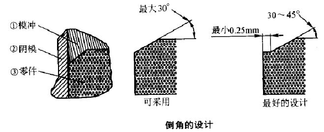 粉末冶金倒角的設(shè)計(jì)