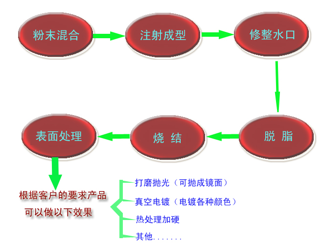 什么是MIM？?金屬粉末注射成型技術